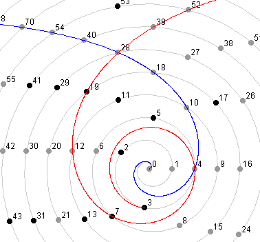 Number wheel, figure 4